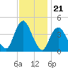 Verrazzano-Narrows Bridge tide chart for Friday, November 21, 2025