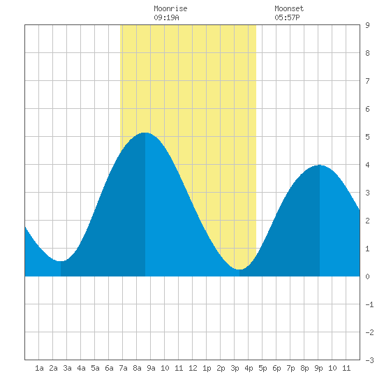 Verrazzano-Narrows Bridge tide chart for Saturday, November 22, 2025
