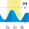 Verrazzano-Narrows Bridge tide chart for Monday, November 24, 2025