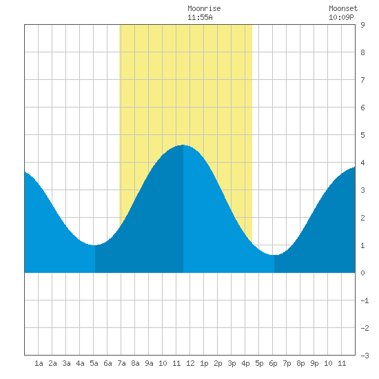 Verrazzano-Narrows Bridge tide chart for Wednesday, November 26, 2025