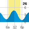 Verrazzano-Narrows Bridge tide chart for Wednesday, November 26, 2025