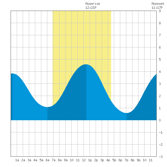 Verrazzano-Narrows Bridge tide chart for Thursday, November 27, 2025