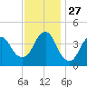 Verrazzano-Narrows Bridge tide chart for Thursday, November 27, 2025