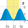 Verrazzano-Narrows Bridge tide chart for Sunday, November 2, 2025