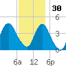 Verrazzano-Narrows Bridge tide chart for Sunday, November 30, 2025