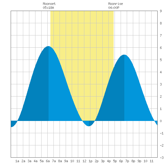 Verrazzano-Narrows Bridge tide chart for Tuesday, November 4, 2025