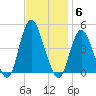 Verrazzano-Narrows Bridge tide chart for Thursday, November 6, 2025