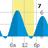 Verrazzano-Narrows Bridge tide chart for Friday, November 7, 2025