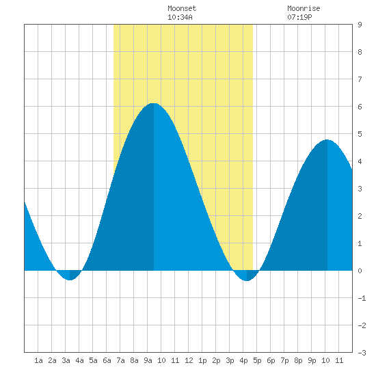 Verrazzano-Narrows Bridge tide chart for Saturday, November 8, 2025