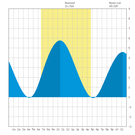 Verrazzano-Narrows Bridge tide chart for Sunday, November 9, 2025