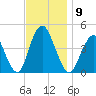 Verrazzano-Narrows Bridge tide chart for Sunday, November 9, 2025