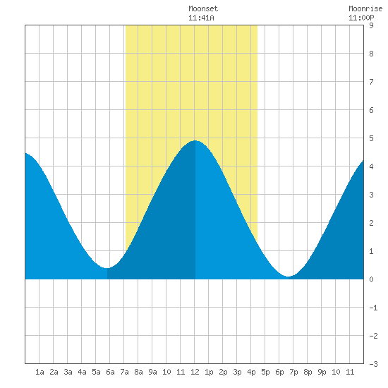 Verrazzano-Narrows Bridge tide chart for Wednesday, December 10, 2025