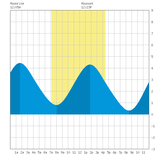 Verrazzano-Narrows Bridge tide chart for Friday, December 12, 2025