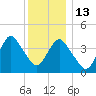 Verrazzano-Narrows Bridge tide chart for Saturday, December 13, 2025