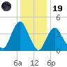 Verrazzano-Narrows Bridge tide chart for Friday, December 19, 2025