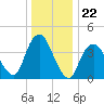 Verrazzano-Narrows Bridge tide chart for Monday, December 22, 2025