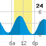 Verrazzano-Narrows Bridge tide chart for Wednesday, December 24, 2025
