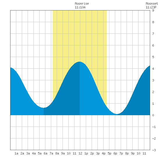 Verrazzano-Narrows Bridge tide chart for Friday, December 26, 2025
