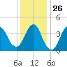 Verrazzano-Narrows Bridge tide chart for Friday, December 26, 2025