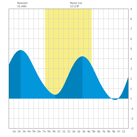 Verrazzano-Narrows Bridge tide chart for Monday, December 29, 2025