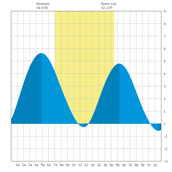 Verrazzano-Narrows Bridge tide chart for Tuesday, December 2, 2025