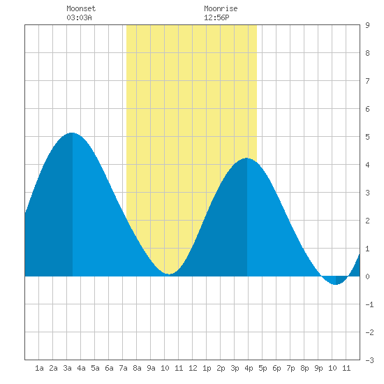 Verrazzano-Narrows Bridge tide chart for Tuesday, December 30, 2025