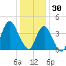 Verrazzano-Narrows Bridge tide chart for Tuesday, December 30, 2025