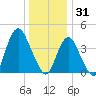 Verrazzano-Narrows Bridge tide chart for Wednesday, December 31, 2025