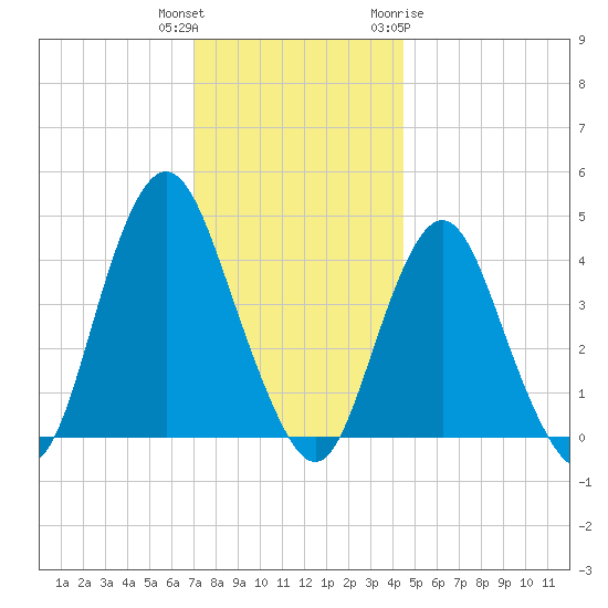 Verrazzano-Narrows Bridge tide chart for Wednesday, December 3, 2025