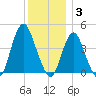 Verrazzano-Narrows Bridge tide chart for Wednesday, December 3, 2025