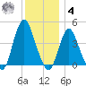 Verrazzano-Narrows Bridge tide chart for Thursday, December 4, 2025