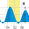 Verrazzano-Narrows Bridge tide chart for Saturday, December 6, 2025