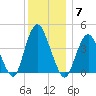 Verrazzano-Narrows Bridge tide chart for Sunday, December 7, 2025