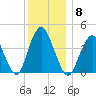 Verrazzano-Narrows Bridge tide chart for Monday, December 8, 2025