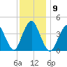 Verrazzano-Narrows Bridge tide chart for Tuesday, December 9, 2025