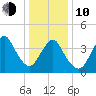 Verrazzano-Narrows Bridge tide chart for Saturday, January 10, 2026