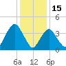 Verrazzano-Narrows Bridge tide chart for Thursday, January 15, 2026