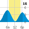 Verrazzano-Narrows Bridge tide chart for Friday, January 16, 2026