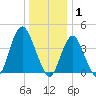 Verrazzano-Narrows Bridge tide chart for Thursday, January 1, 2026