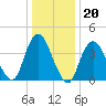 Verrazzano-Narrows Bridge tide chart for Tuesday, January 20, 2026