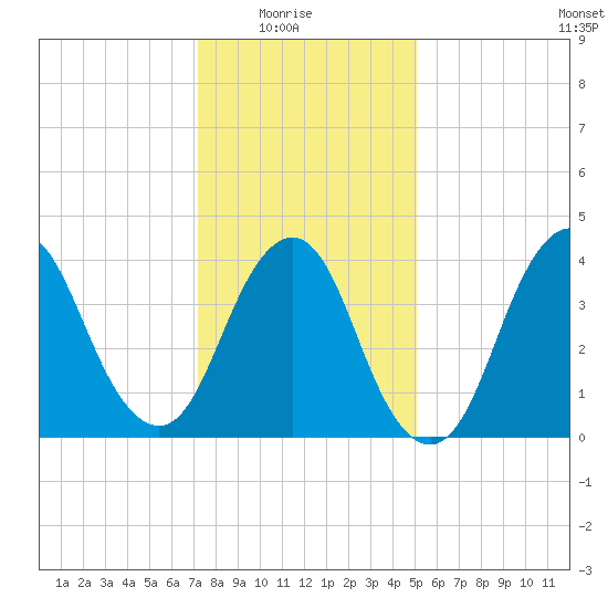 Verrazzano-Narrows Bridge tide chart for Saturday, January 24, 2026