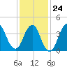 Verrazzano-Narrows Bridge tide chart for Saturday, January 24, 2026