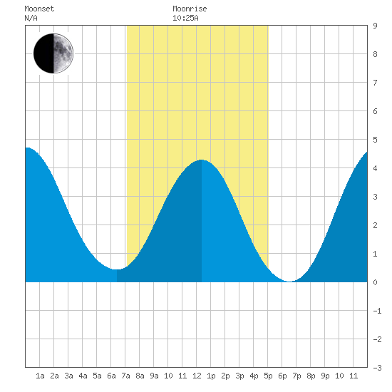 Verrazzano-Narrows Bridge tide chart for Sunday, January 25, 2026