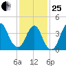 Verrazzano-Narrows Bridge tide chart for Sunday, January 25, 2026