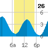 Verrazzano-Narrows Bridge tide chart for Monday, January 26, 2026