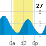 Verrazzano-Narrows Bridge tide chart for Tuesday, January 27, 2026