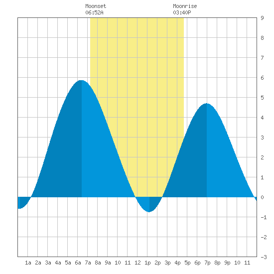 Verrazzano-Narrows Bridge tide chart for Friday, January 2, 2026