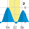 Verrazzano-Narrows Bridge tide chart for Friday, January 2, 2026
