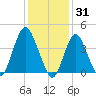 Verrazzano-Narrows Bridge tide chart for Saturday, January 31, 2026
