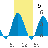 Verrazzano-Narrows Bridge tide chart for Monday, January 5, 2026